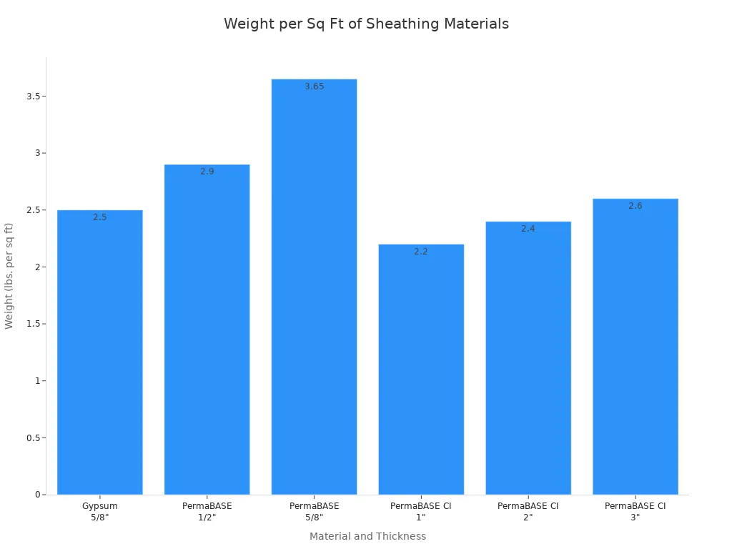 weight per square foot of Sheathing Materials