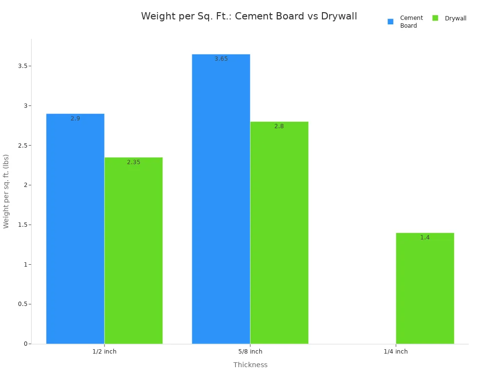 Weight of Cement Board vs Drywall