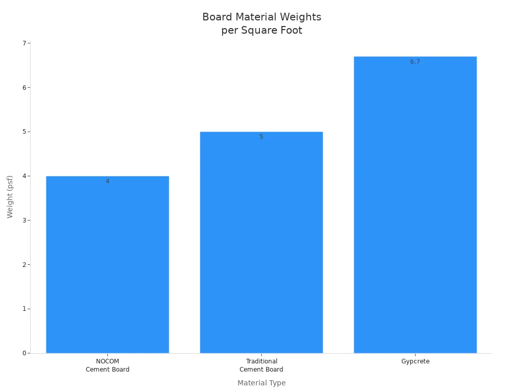 Board Material Weights per Square Foot