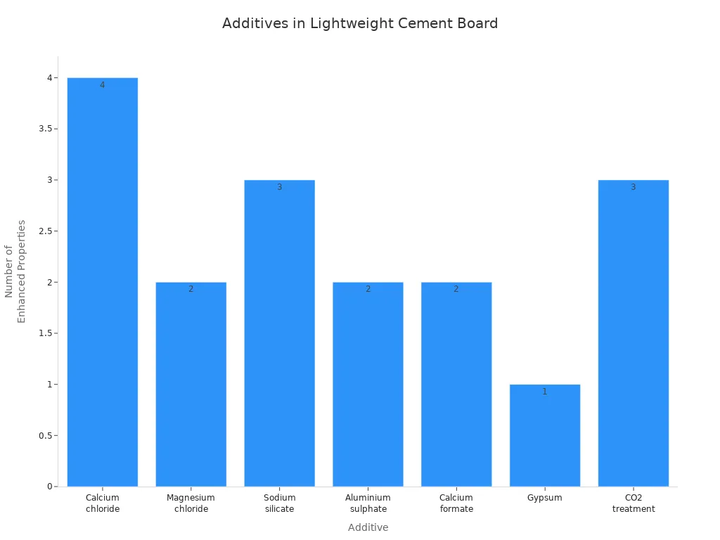 Additives in Lightweight Cement Board