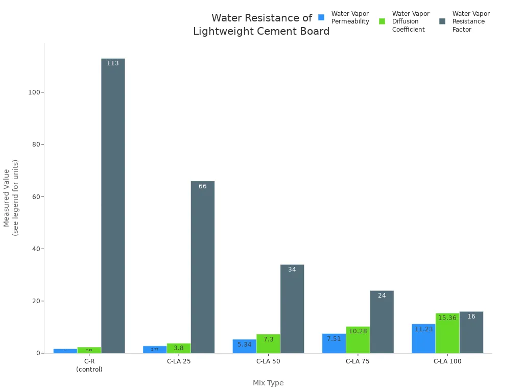 Water Resistance of Lightweight Cement Board