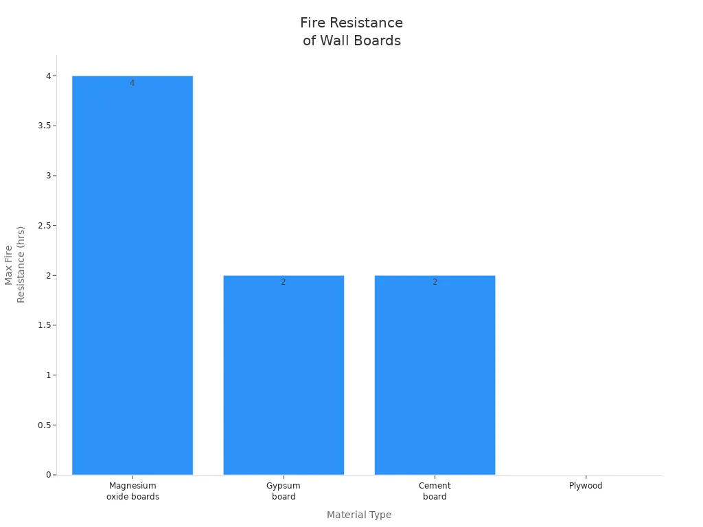 Fire Resistance of Wall Boards