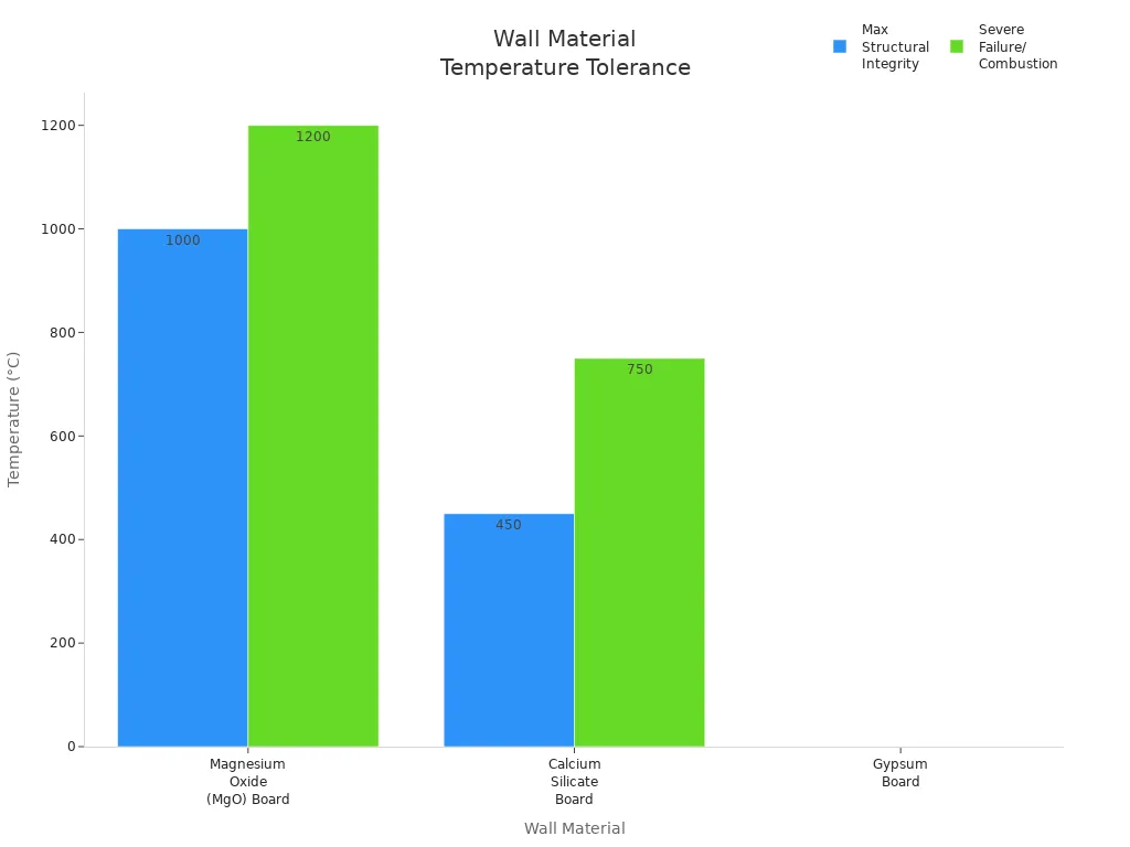 Wall Material Temperature Tolerance