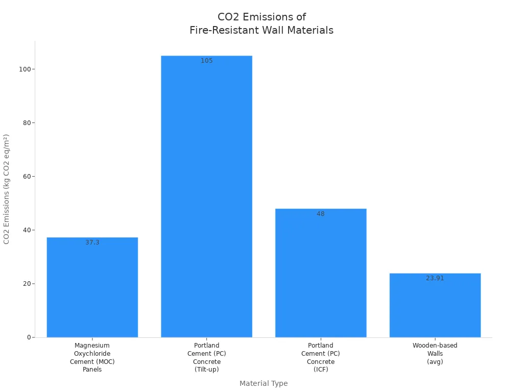 CO2 Emissions of Fire Resistant Wall Materials