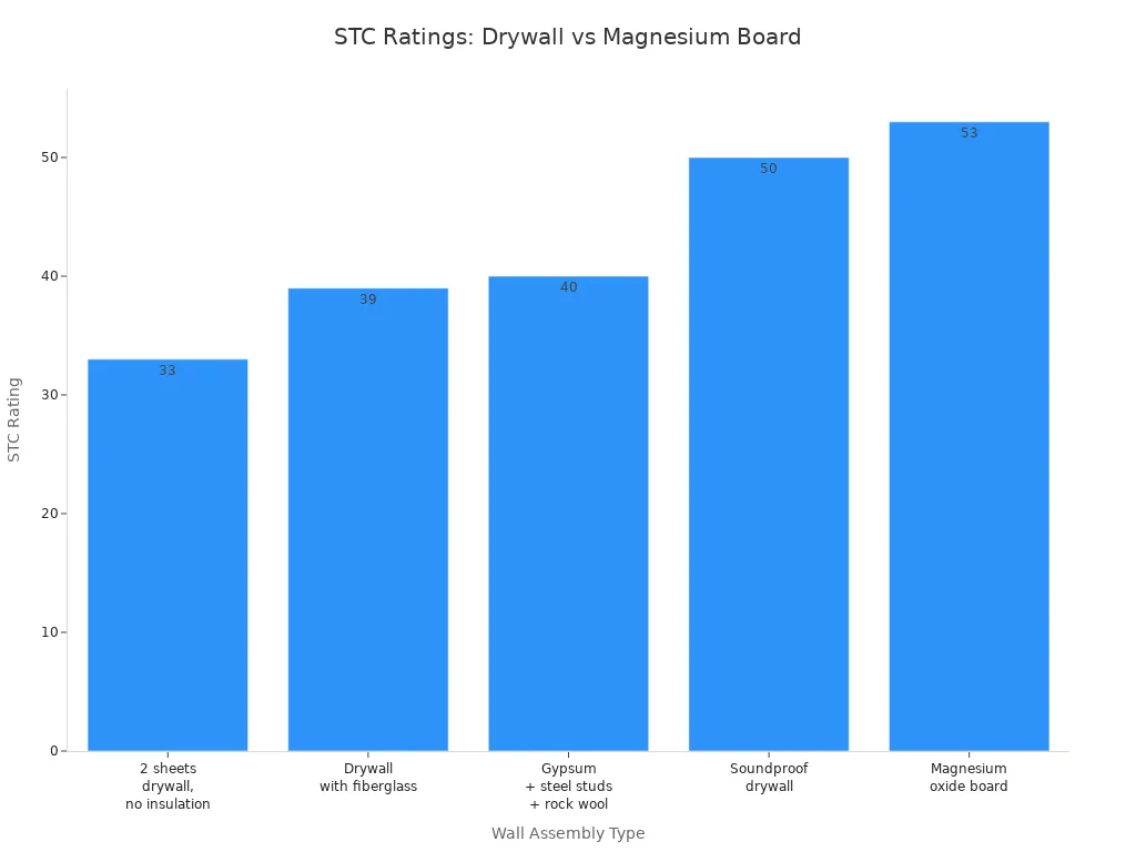 Bar chart comparing STC ratings of drywall and magnesium wallboard assemblies