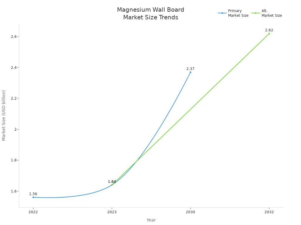 Magnesium Wall Board Market Size Trends