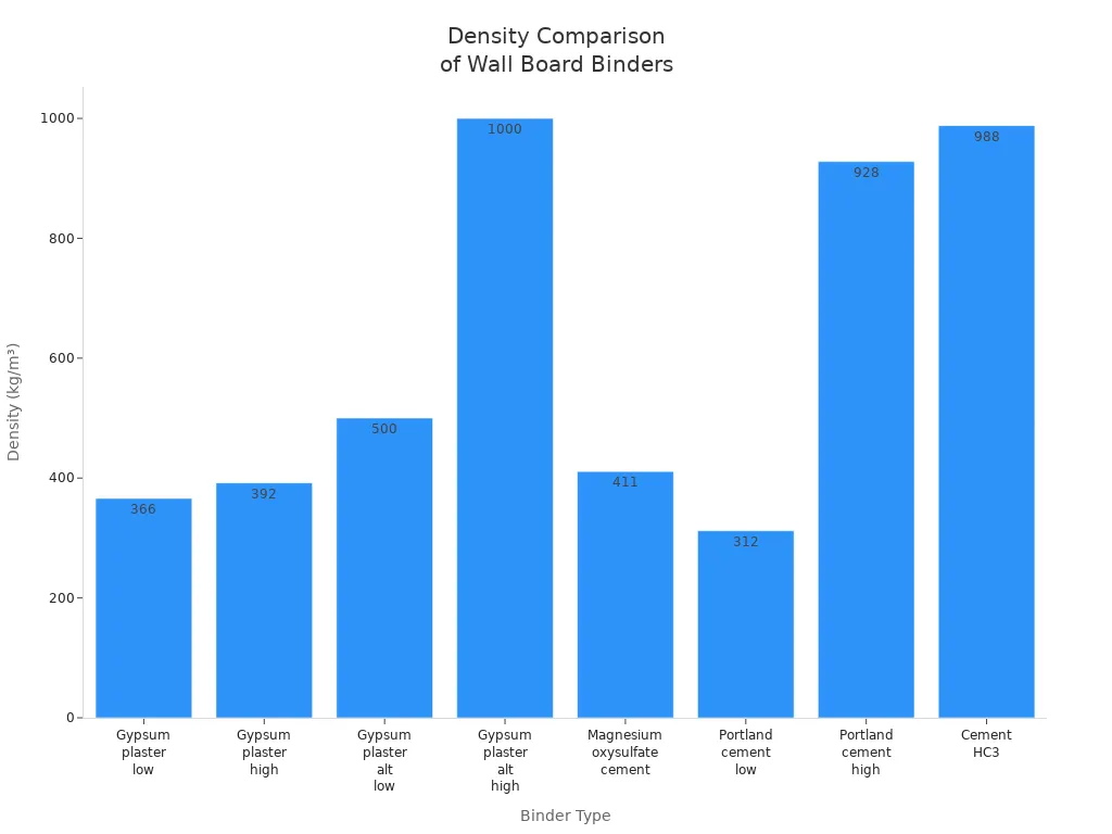 Density Comparison of Wall Board Binders