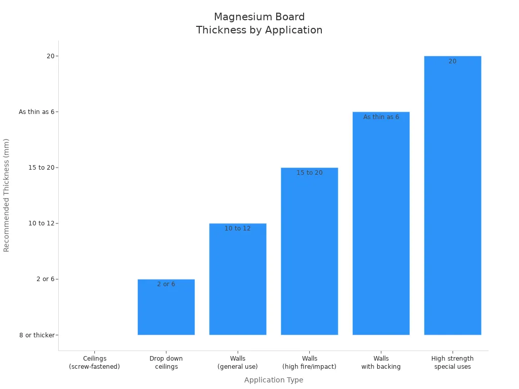 Magnesium Board Thickness by Application