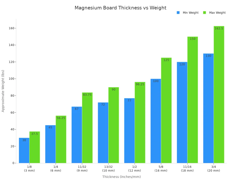 Magnesium Board Thickness vs Wwight