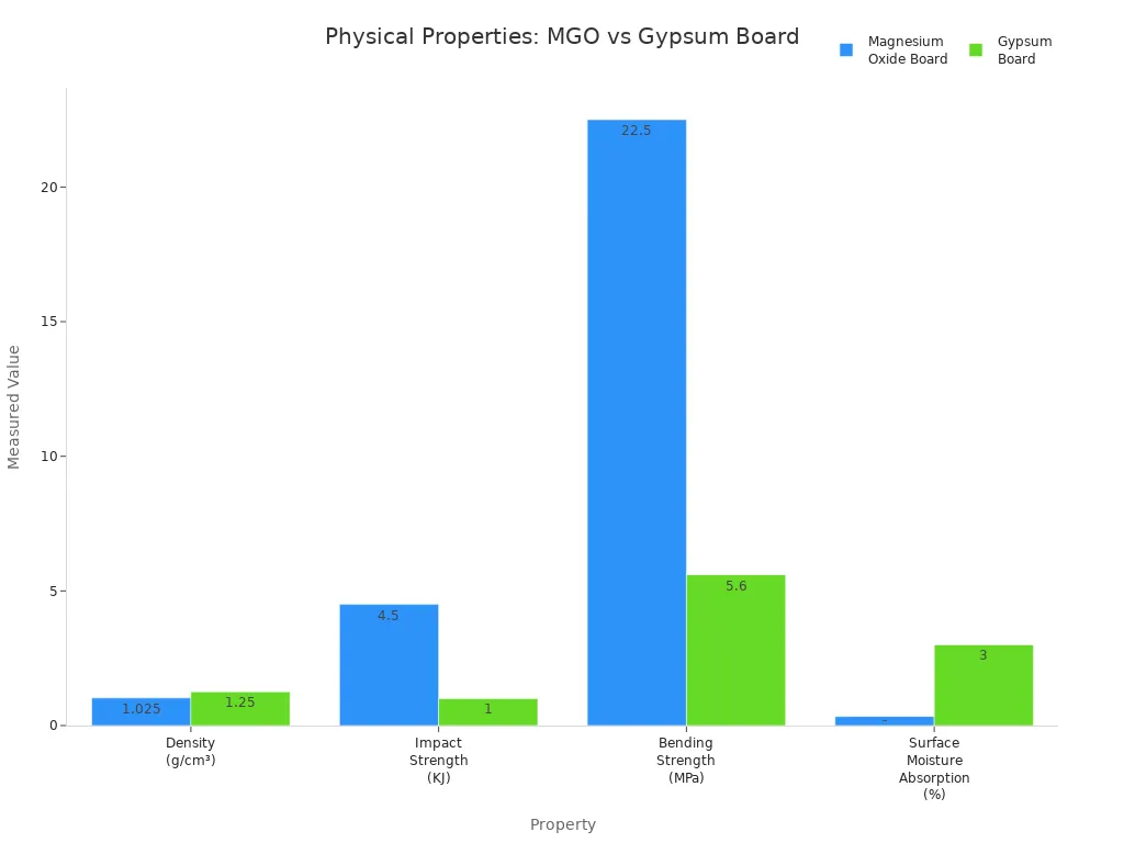Physical Properties: MgO vs Gypsum Board