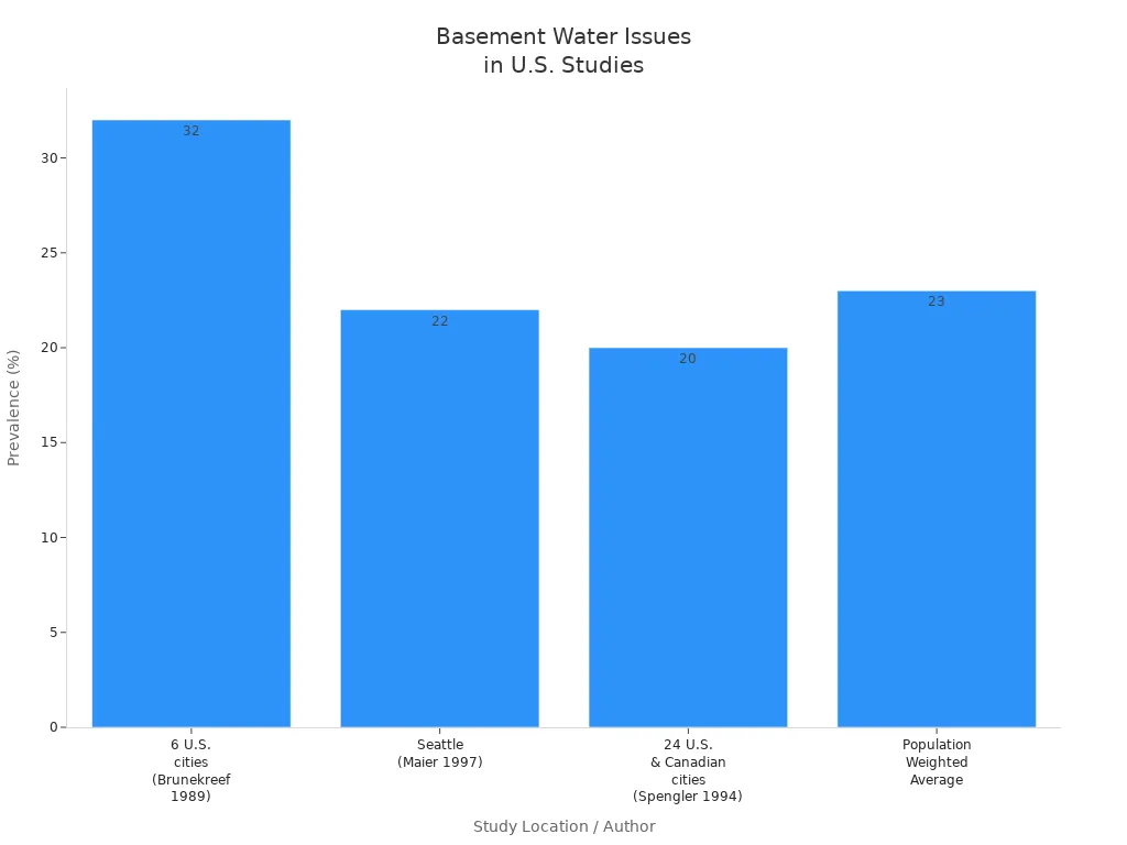 Basement Water Issues In U.S.States