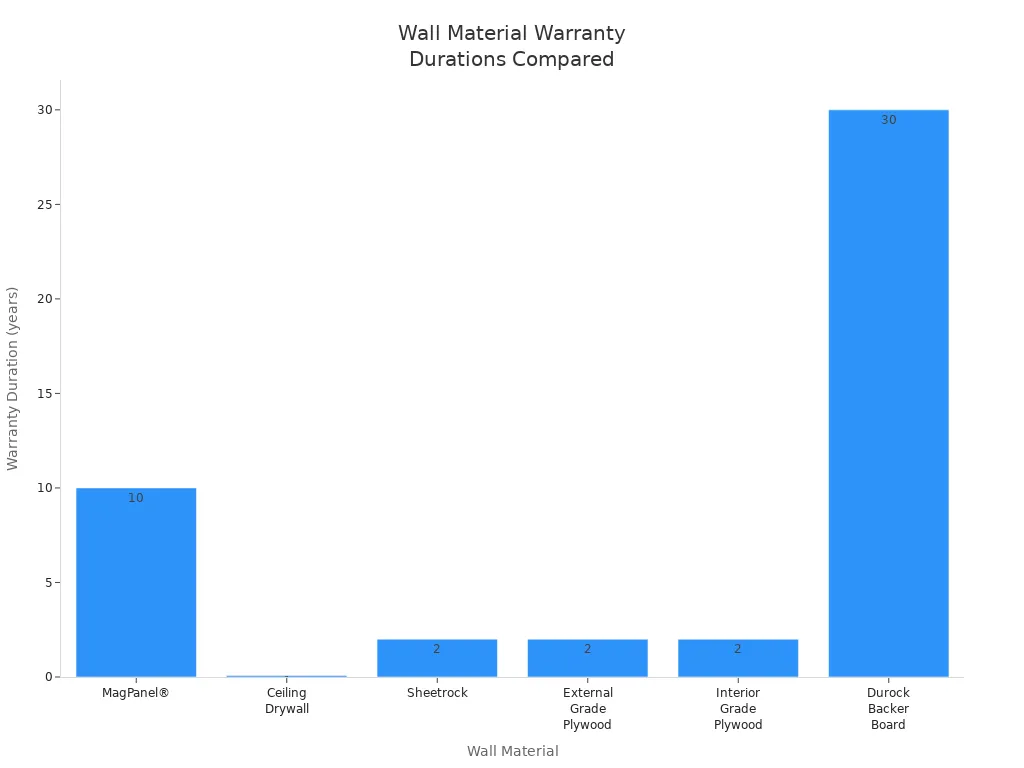 Water Material Warranty Durations Compared