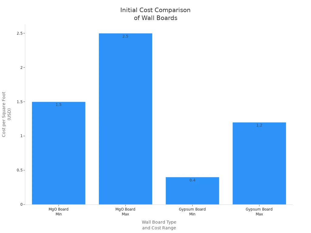 Initial Cost Comparison of Wall Boards