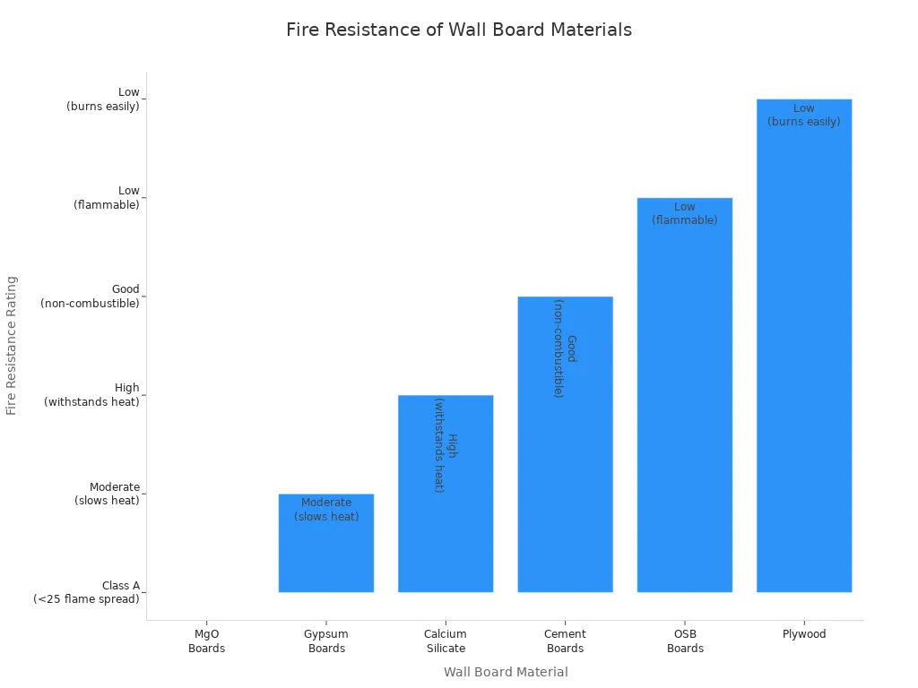 Fire Resistance of Wall Board Materials