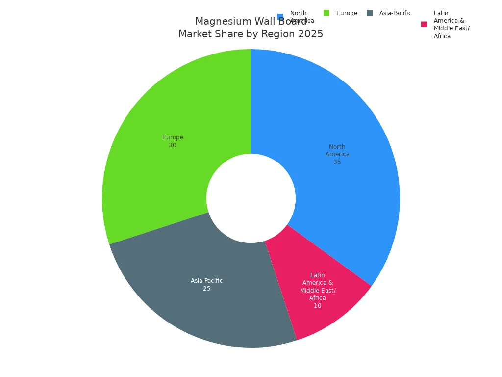 magnesium wall board market share by region in 2025