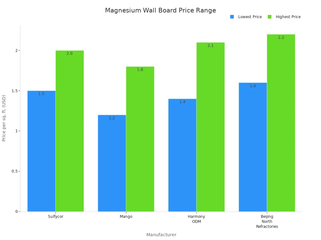Bar chart comparing price ranges of magnesium wall boards from top Chinese manufacturers
