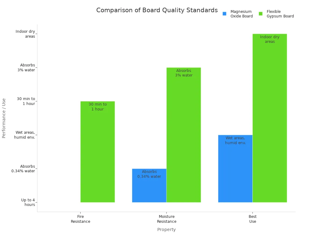 Comparison of Board Quality Standards