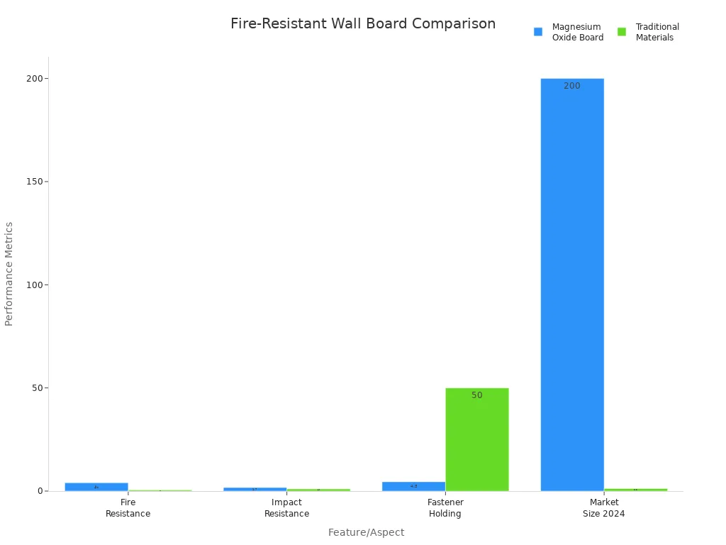 Fire Resistant Wall Board Comparison