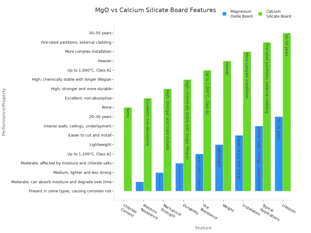 comparing magnesium oxide and calcium silicate boards across key features