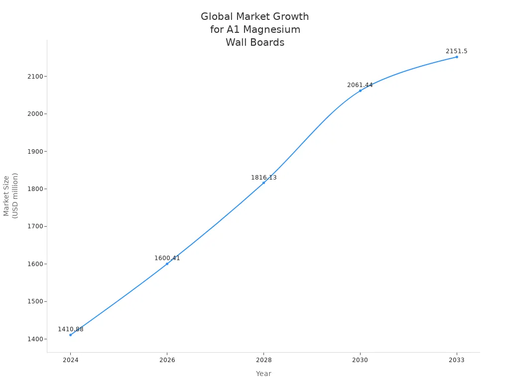 Global Market Growth for A1 Magnesium Wall Boards
