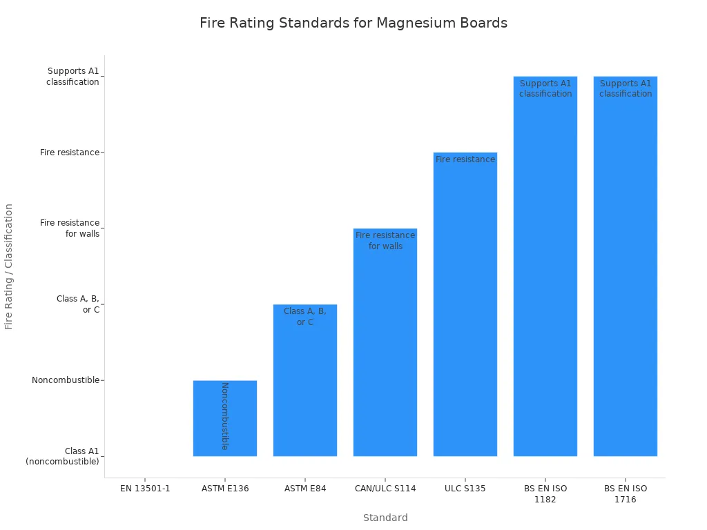 Fire Rating Standards for Magnesium Boards