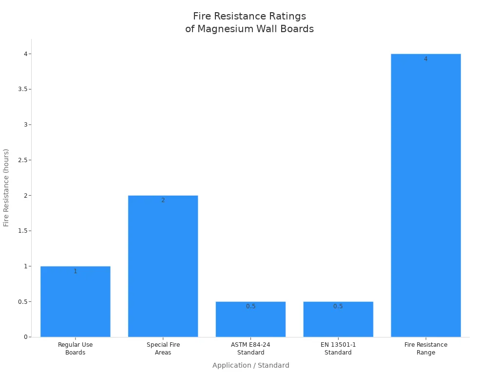 Fire Resistance Ratings of Magnesium Wall Boards