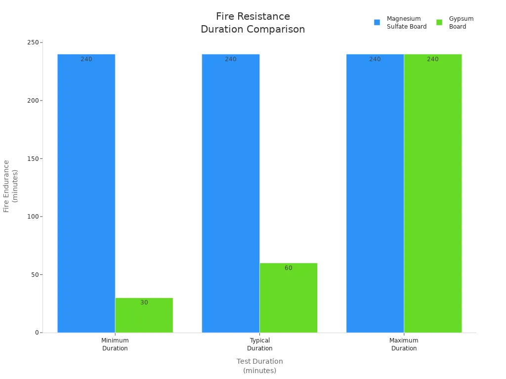 Fire Resistance Duration Comparison
