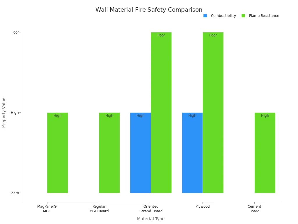 Wall Material Fire Safety Comparison