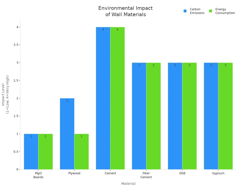 Environmental Impact of Wall Materils