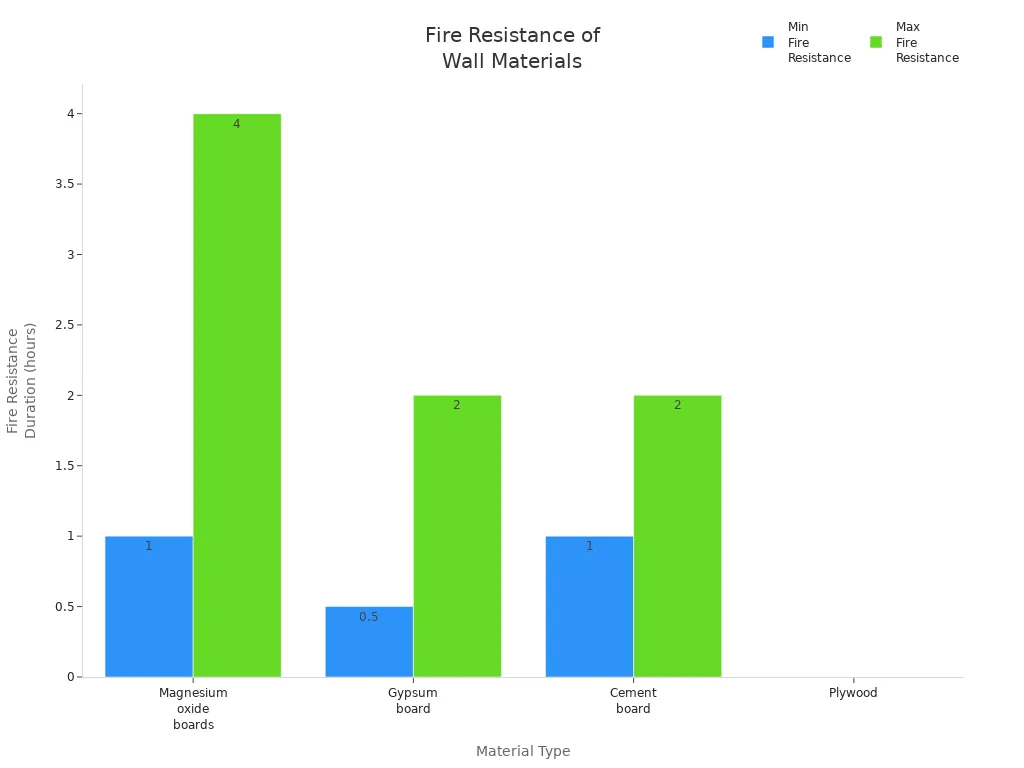 Fire Resistance of Wall Materials