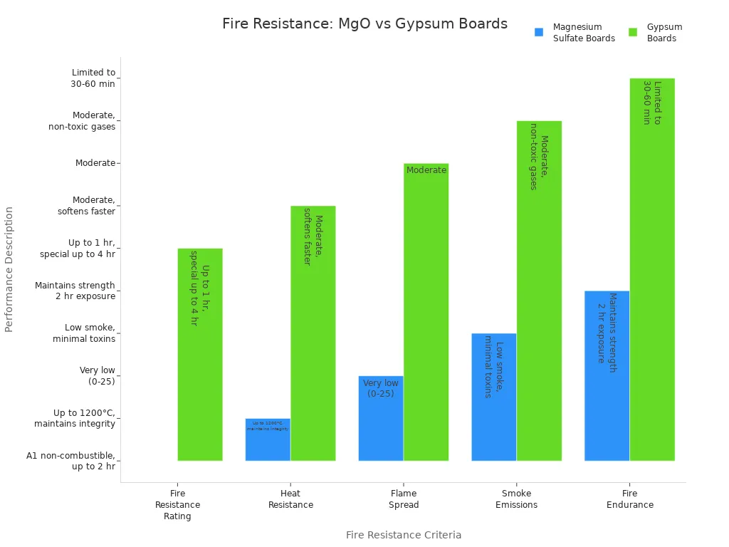 Fire Resistance: MgO vs Gypsum Boards