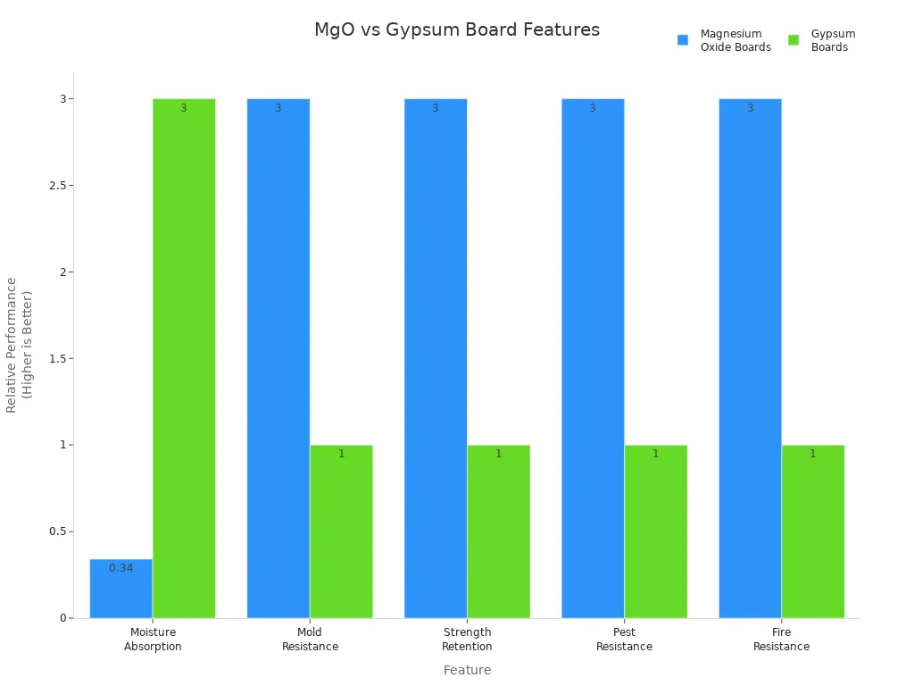 MgO vs Gypsum Board Features