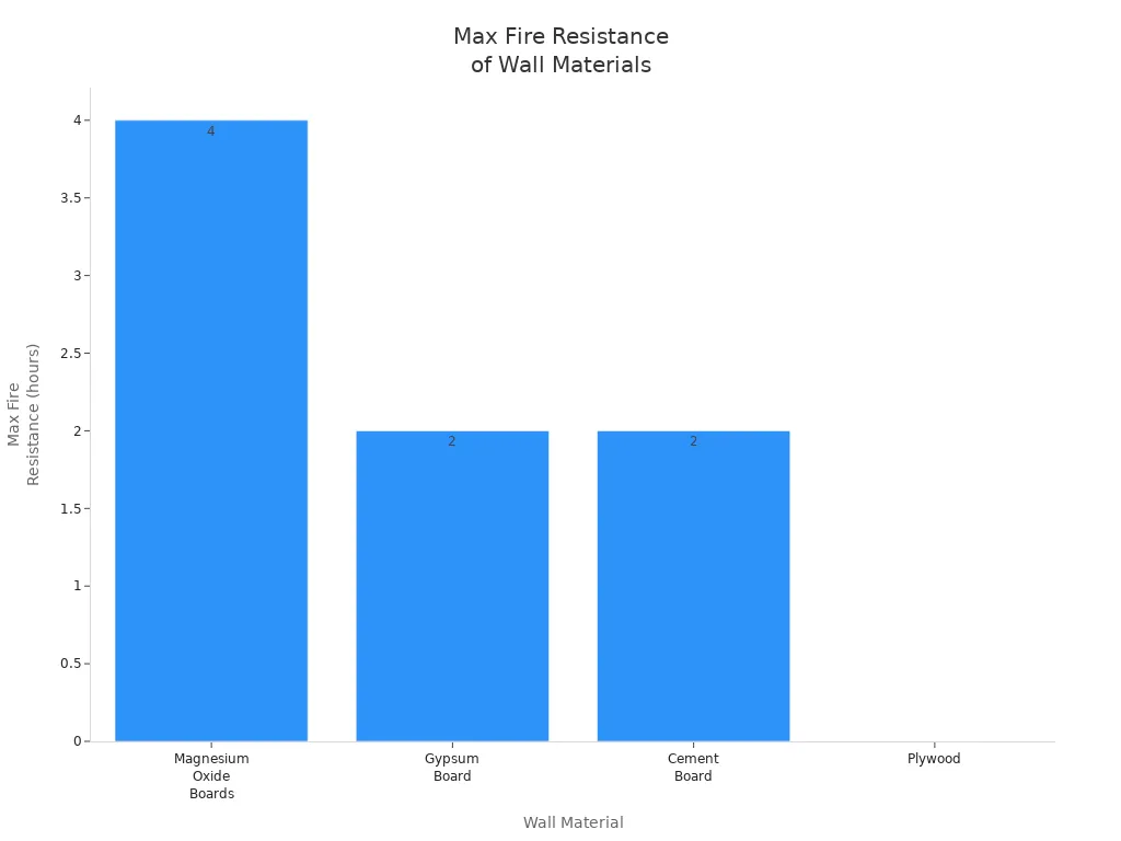 Max Fire Resistance of Wall Materials