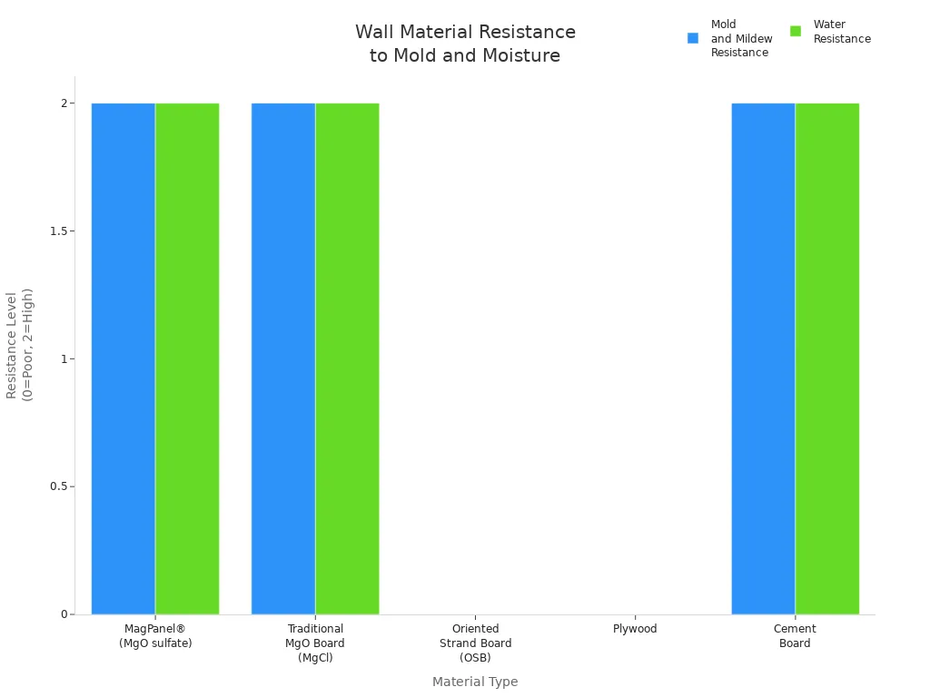 Wall Materials Resistance to Mold and Moisture