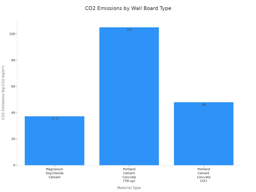 CO2 Emissions by Wall Board Type