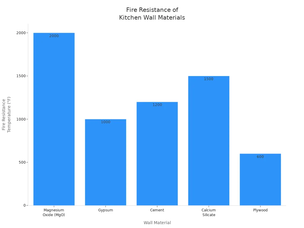 Fire Resistance of Kitchen Wall Materials