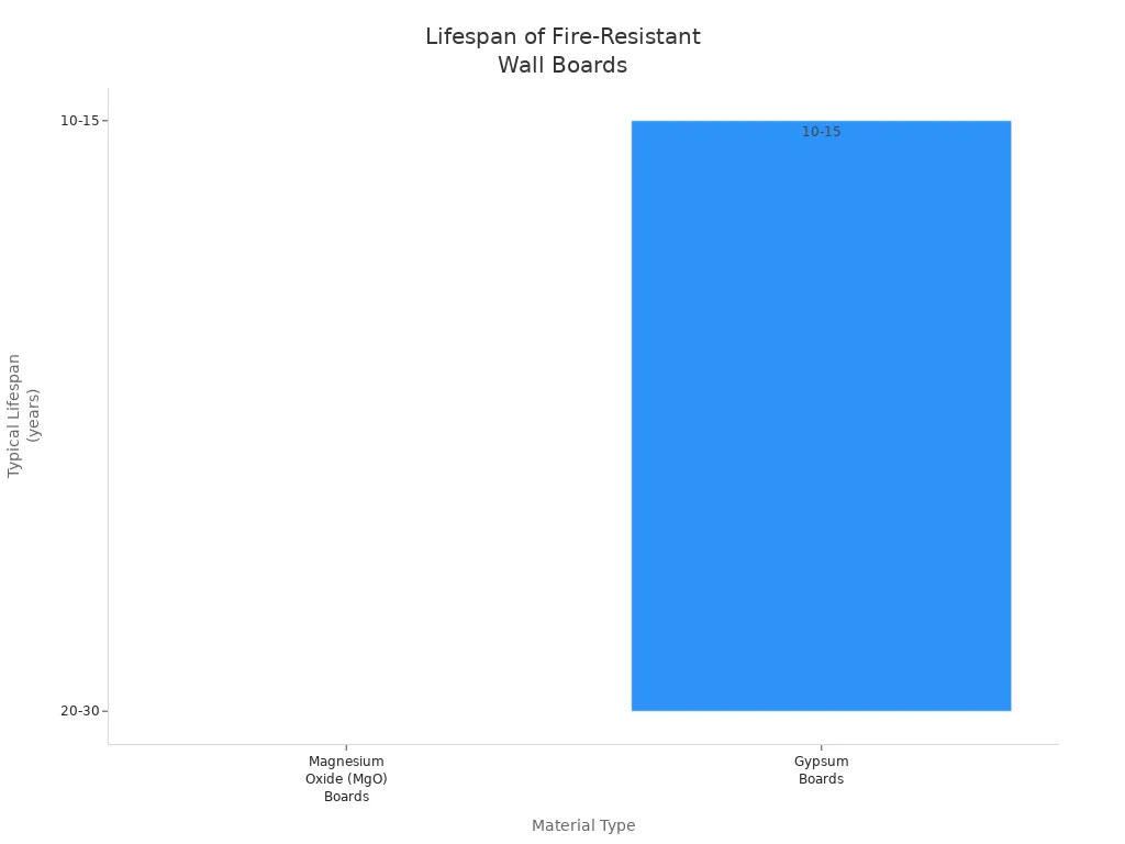 Lifespan of Fire Resistant Wall Boards
