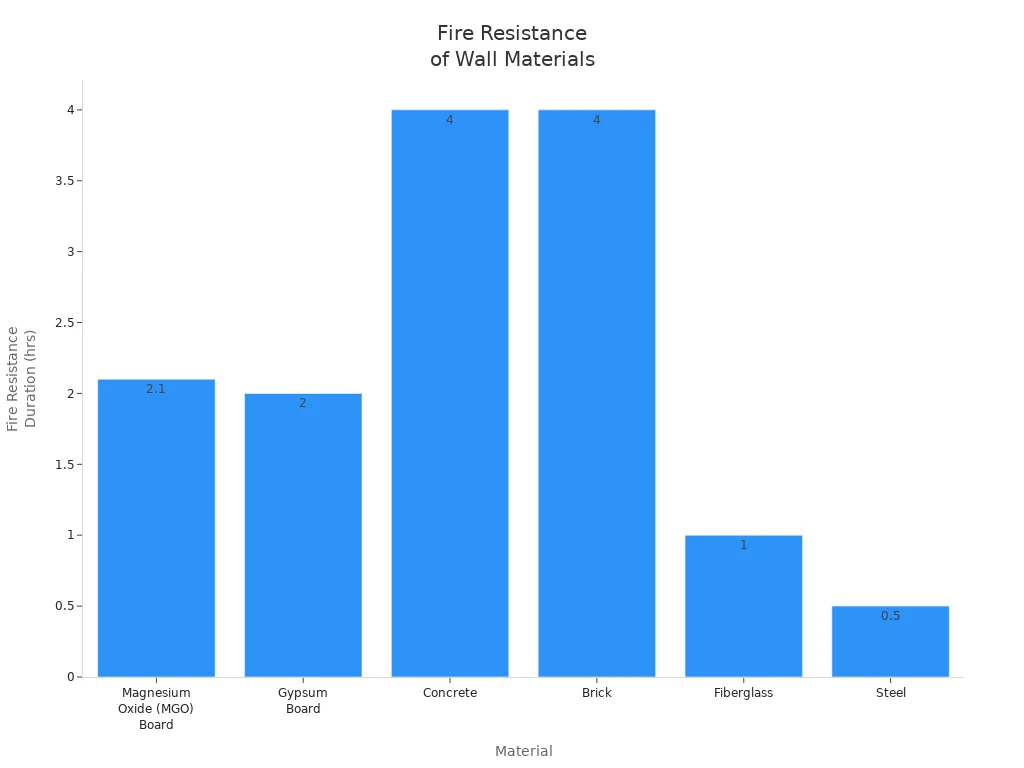 Fire Resistance of Wall Materials