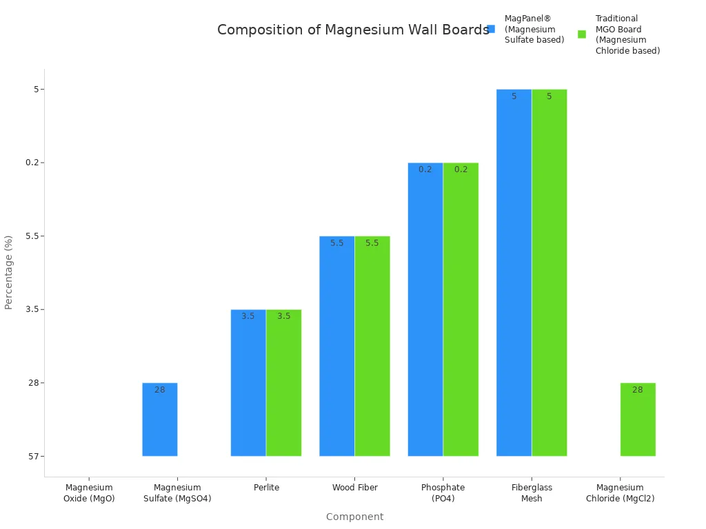 Composition of Magnesium Wall Board