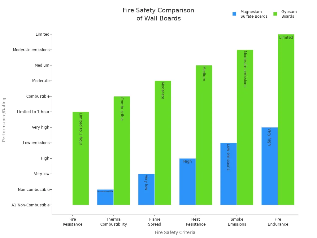 Fire Safety Comparison of Wall Boards