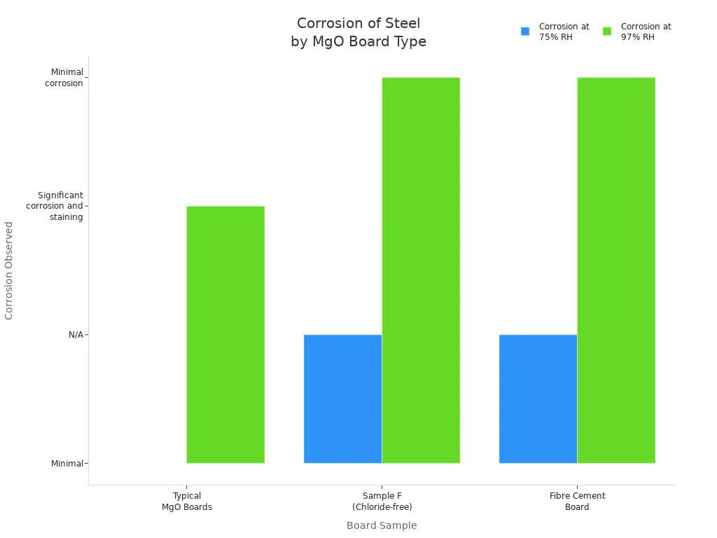 Grouped bar chart comparing steel corrosion for different board samples at 75% and 97% relative humidity