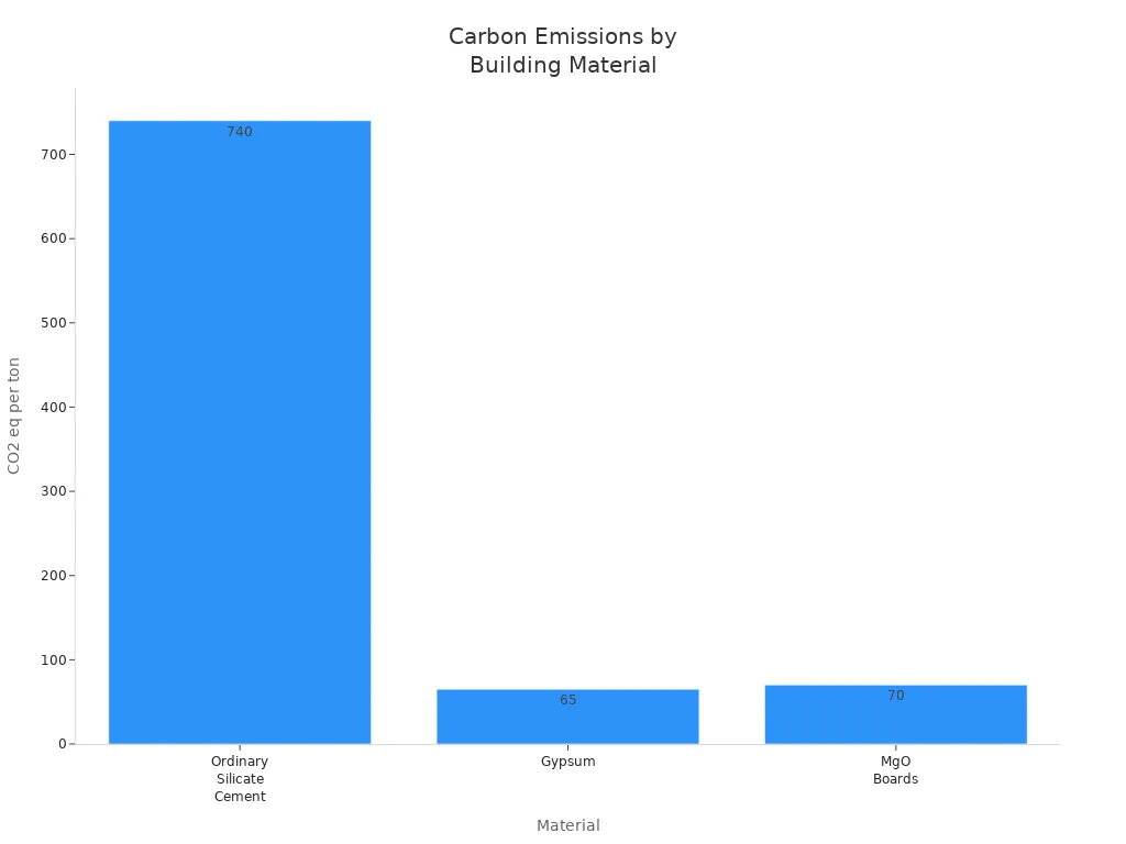 Bar chart comparing carbon emissions of cement, gypsum, and MgO boards