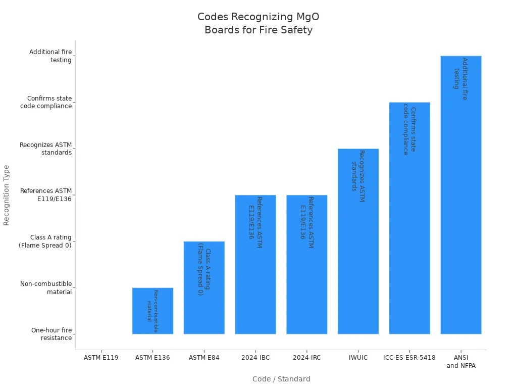 Bar chart showing building codes and standards that recognize MgO boards for fire safety compliance