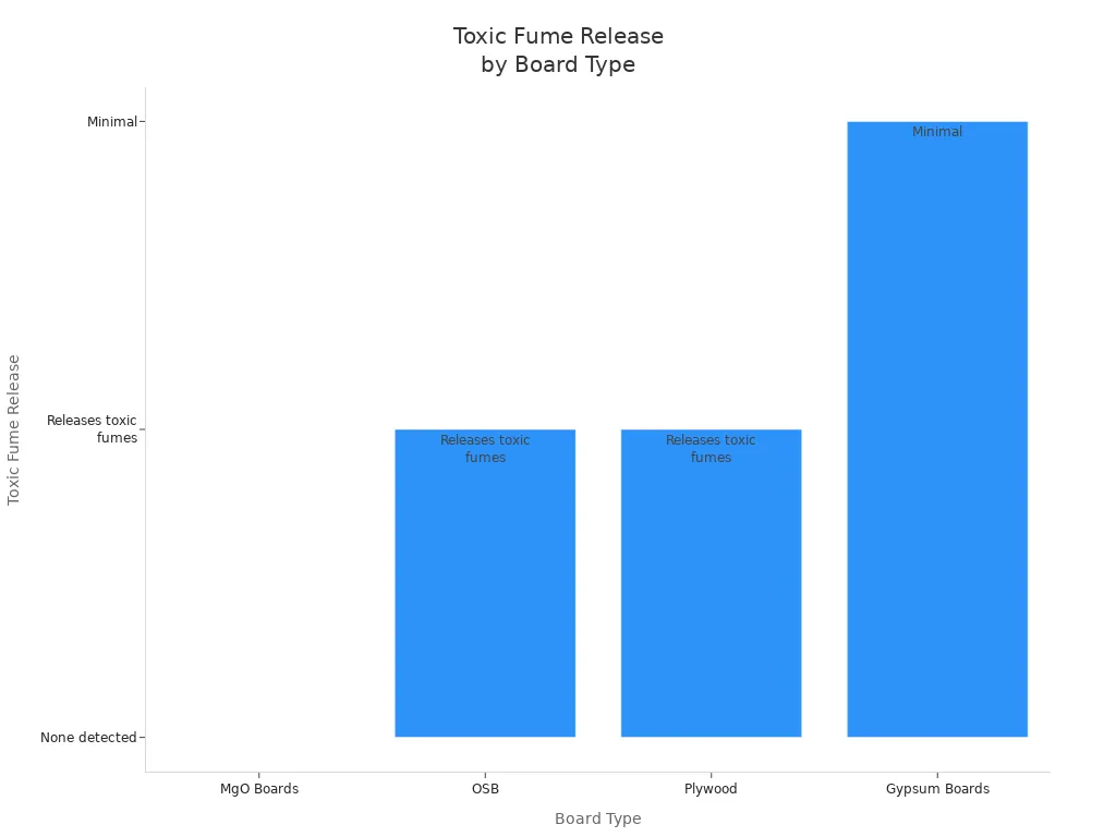 Bar chart comparing toxic fume release of MgO boards, OSB, plywood, and gypsum boards during fire events