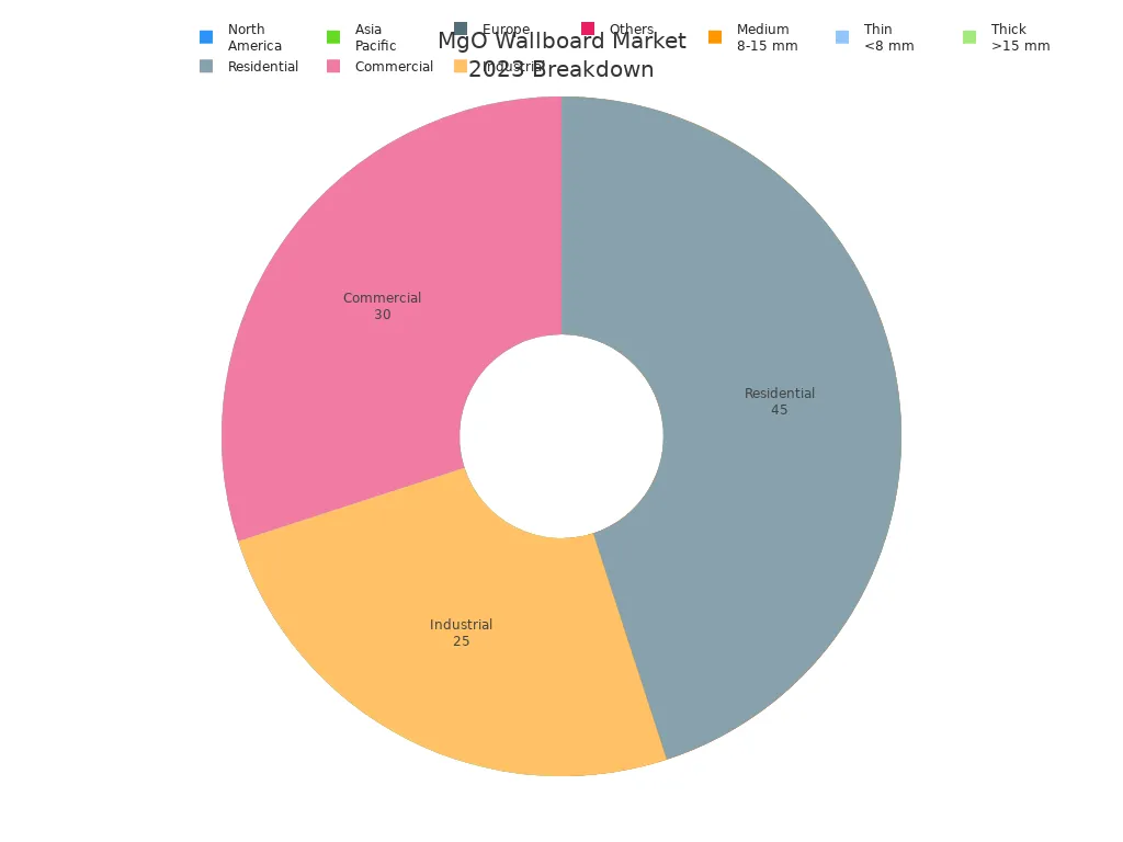 Pie charts showing MgO wallboard market share by region, thickness, and application in 2023