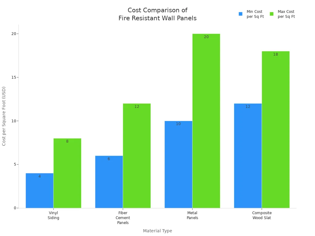 Bar chart comparing minimum and maximum costs per square foot for four fire resistant wall panel materials.