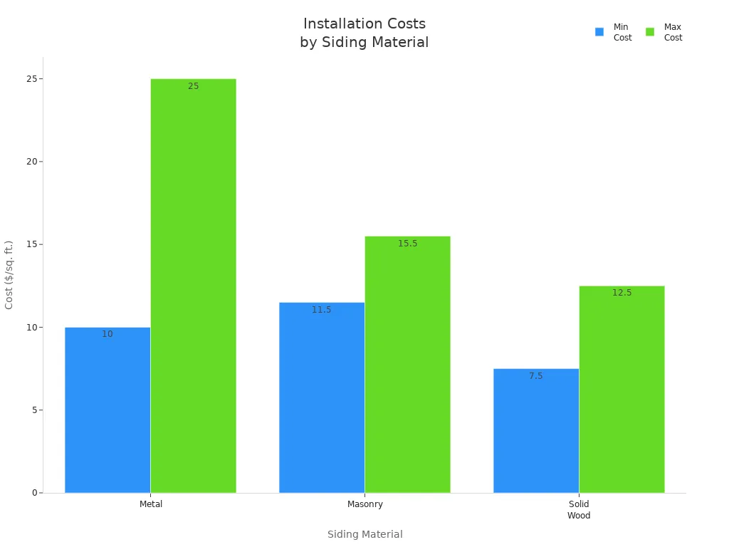 Bar chart comparing installation costs of metal, masonry, and solid wood siding materials