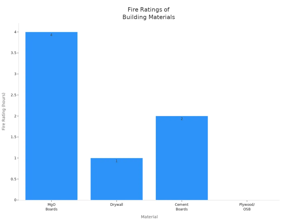 Bar chart comparing fire ratings of MgO boards, drywall, cement boards, and plywood/OSB
