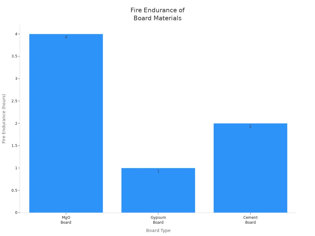 Bar chart comparing fire endurance durations of MgO, gypsum, and cement boards