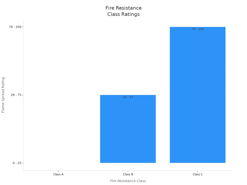 Bar chart comparing flame spread ratings for Class A, B, and C wall panels